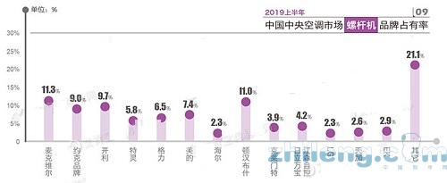 螺桿機市場承壓明顯 麥克維爾頓漢布什繼續領跑