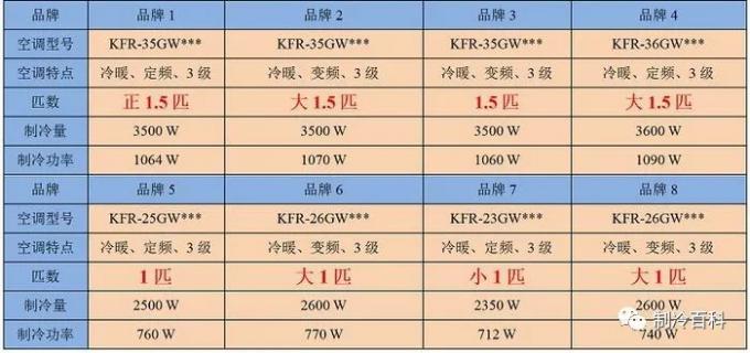 匹表示什么意思？1匹是2350W 還是2500W？