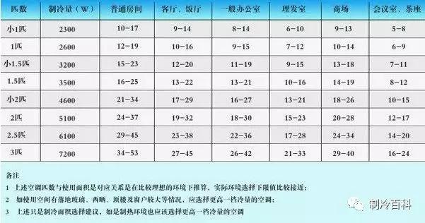 匹表示什么意思？1匹是2350W 還是2500W？