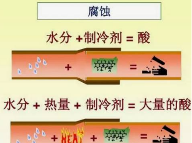 劣質制冷劑怎么檢測？又有什么危害？